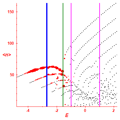Peres lattice <N>